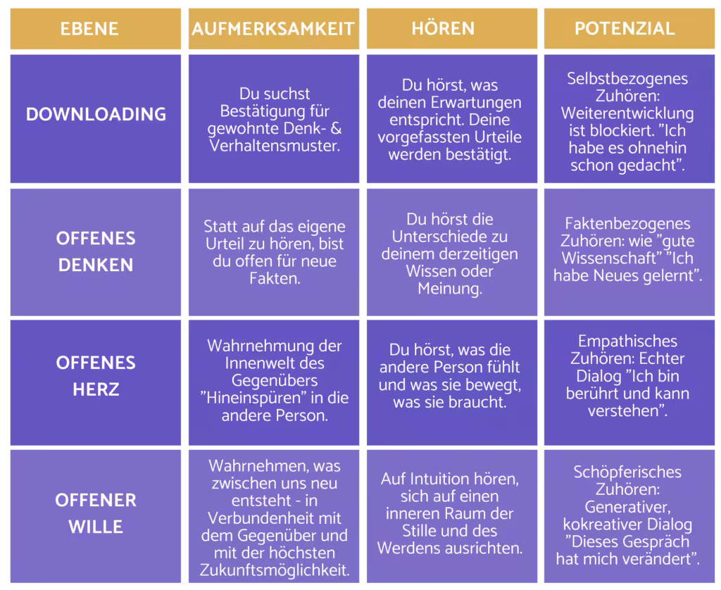 Die vier Ebenen des Zuhörens nach Otto Scharmer