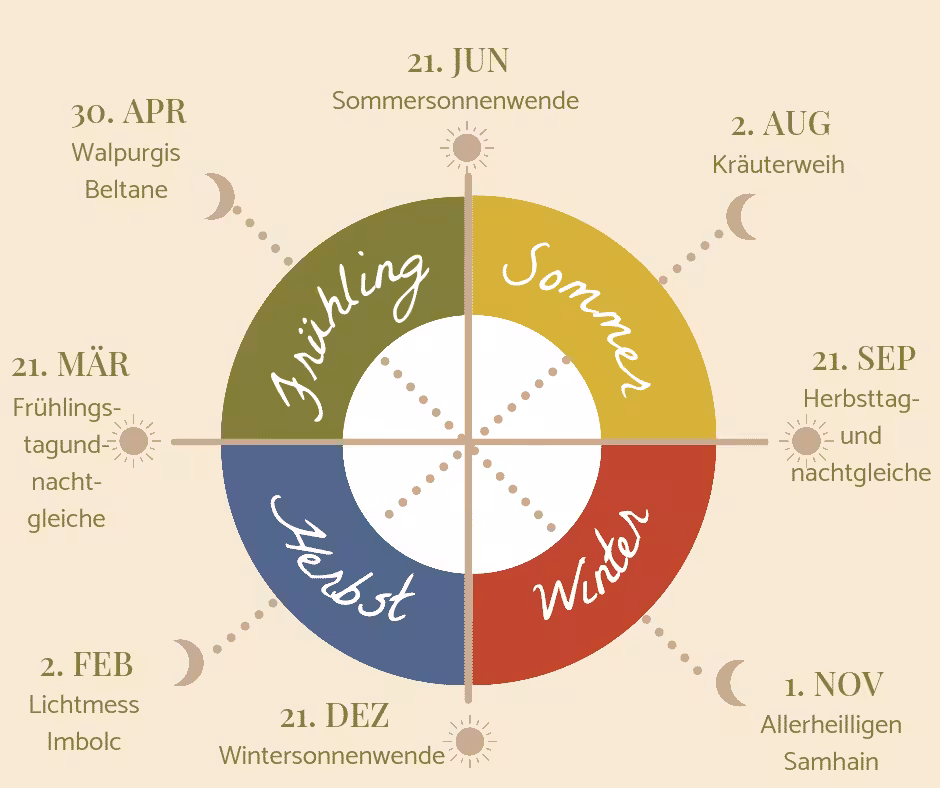 Jahreskreisfeste in der Übersicht